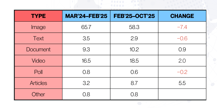 Die Grafik aus dem Algorithm Report zeigt die Reichweite verschiedener LinkedIn Formate, die  auf Pages genutzt werden, von März 2024 bis Oktober 2025.