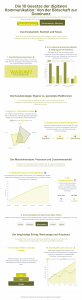 10 Learnings zur digitalen B2B Kommunikation in einer Infografik
