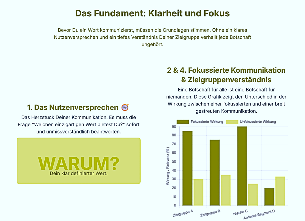 Grafik zeigt, wie ein klares Nutzenversprechen und Zielgruppenverständnis die Wirkung von Kommunikation erhöhen.