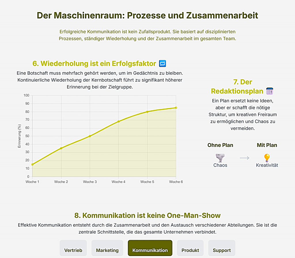 Grafiken veranschaulichen, dass Wiederholung und Redaktionsplanung Kommunikation effektiver machen.