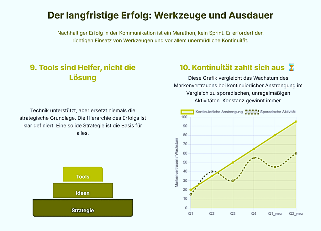 Diagramme zeigen, dass kontinuierliche Kommunikation langfristig mehr Vertrauen schafft als sporadische Aktivitäten.