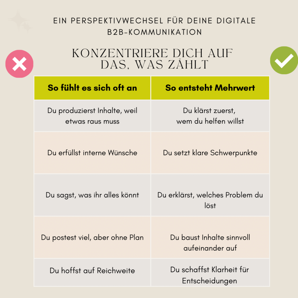 Zweispaltige Grafik zur digitalen B2B-Kommunikation: links typische Arbeitsweise mit ungeordneten Inhalten und Reaktion auf Zurufe, rechts eine klare Arbeitsweise mit Fokus auf Zielgruppen, verständliche Inhalte, logischen Aufbau und Orientierung für Entscheidungen.