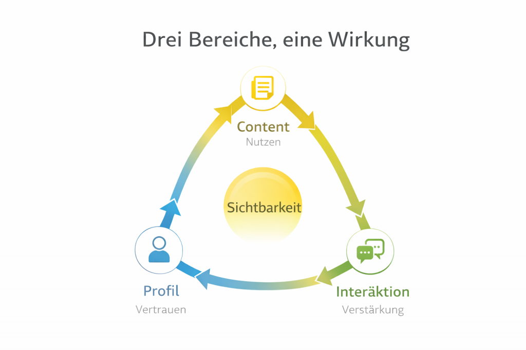 Die Grafik zeigt die drei Wirkungsbereiche Profil, Content und Interaktion bei LinkedIn und wie sie wirken. (mit KI erstellt)