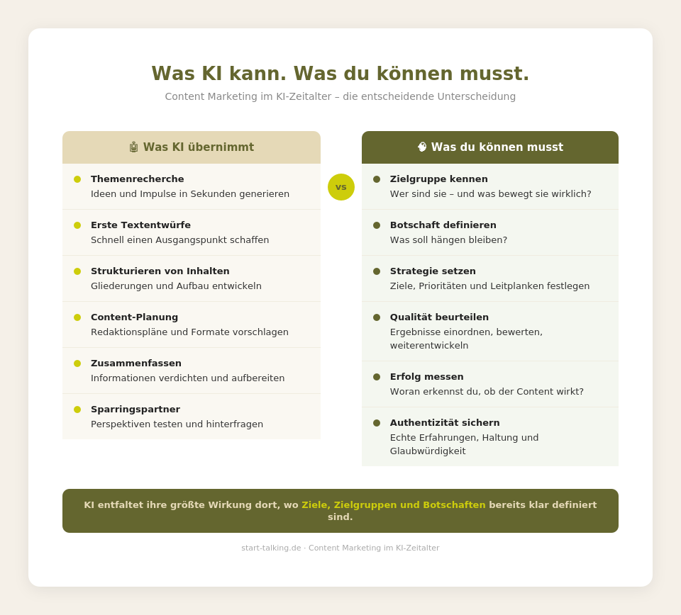 Infografik zeigt, welche Aufgaben KI im Content Marketing übernehmen kann und was der Mensch steuern sollte. Sie wurde mit Claude erstellt.
