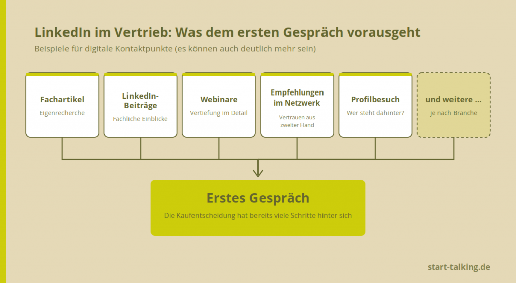 Grafik mit sechs Beispielen für digitale Kontaktpunkte vor dem ersten Verkaufsgespräch, die auf die Kaufentscheidung einzahlen. Quelle: Start Talking