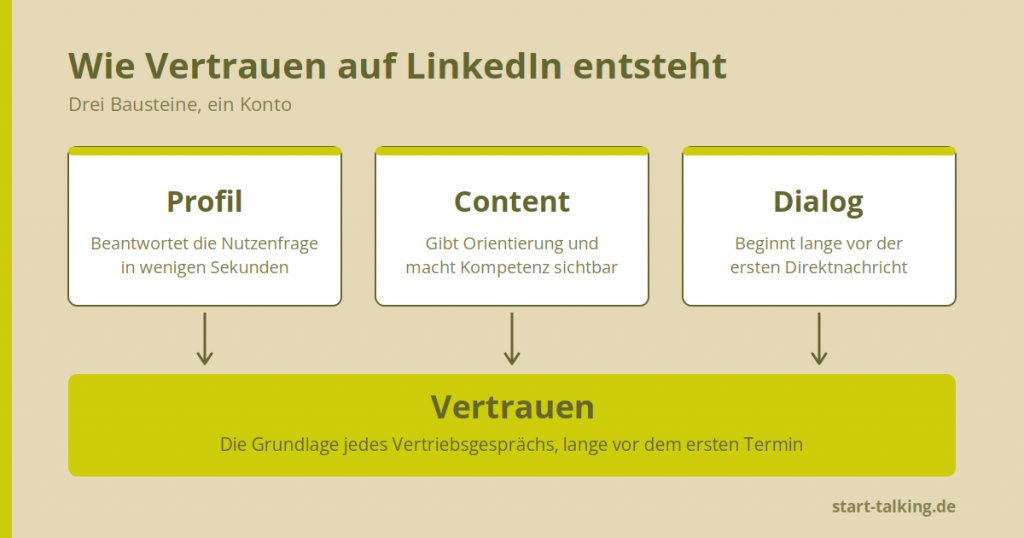 Grafik mit drei Bausteinen Profil, Content und Dialog, die gemeinsam auf Vertrauen einzahlen. Quelle: Start Talking